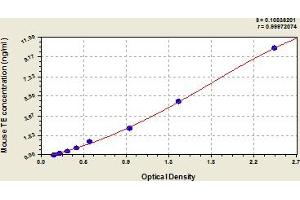 Typical Standard Curve (TERT Kit ELISA)