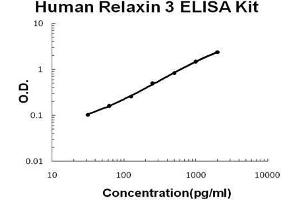 Human Relaxin 3 PicoKine ELISA Kit standard curve (Relaxin 3 Kit ELISA)