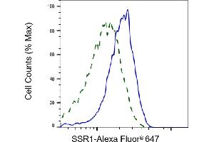 Flow cytometric analysis of SSR1 expression in HepG2 cells using SSR1 antibody (ABIN7800333), 1:2,000). (Recombinant SSR1 anticorps)