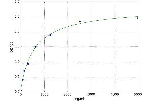 A typical standard curve (SSTR2 Kit ELISA)
