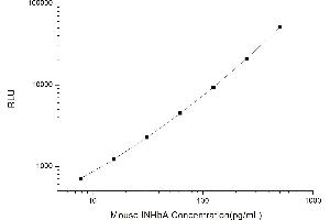 Typical standard curve (INHBA Kit CLIA)