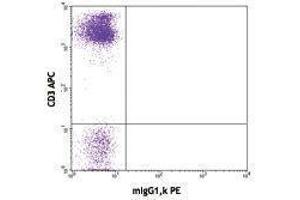 Flow Cytometry (FACS) image for anti-Sialophorin (SPN) antibody (ABIN2664690) (CD43 anticorps)