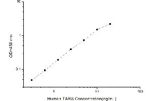 Typical standard curve (TARS Kit ELISA)