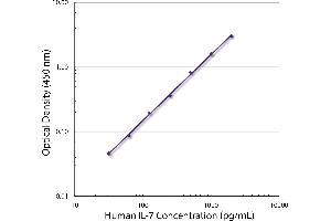 Standard curve generated with Rat Anti-Human IL-7-UNLB (IL-7 anticorps  (Biotin))