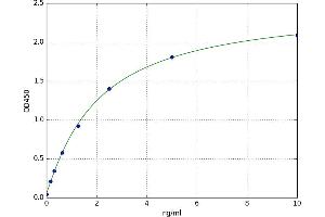 A typical standard curve (VAV3 Kit ELISA)