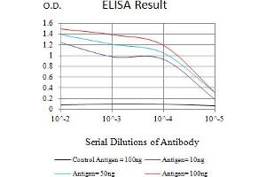 Black line: Control Antigen (100 ng),Purple line: Antigen (10 ng), Blue line: Antigen (50 ng), Red line:Antigen (100 ng)