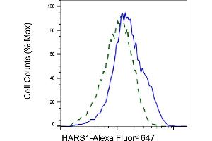 Validation of HARS1 knockdown using flow cytometry. (Histidine--tRNA Ligase (HARS-1) anticorps)