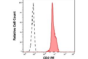 Separation of human CD2 positive lymphocytes (red-filled) from neutrophil granulocytes (black-dashed) in flow cytometry analysis (surface staining) of human peripheral whole blood stained using anti-human CD2 (LT2) PE antibody (20 μL reagent / 100 μL of peripheral whole blood).