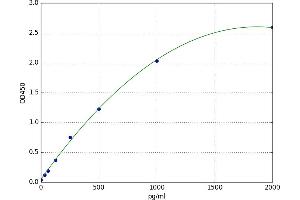 A typical standard curve