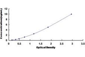 Typical standard curve (RNF112 Kit ELISA)