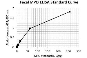 ELISA image for Myeloperoxidase (MPO) ELISA Kit (ABIN1305158)