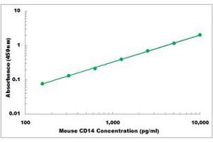 Representative Standard Curve (CD14 Kit ELISA)