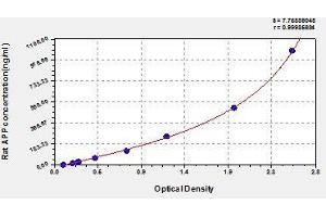 Typical standard curve (APP Kit ELISA)