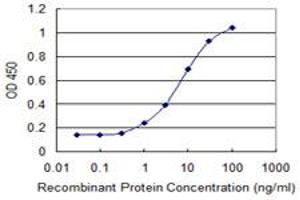 Detection limit for recombinant GST tagged PHLDA1 is 0.