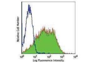 Flow Cytometry (FACS) image for anti-CD86 (CD86) antibody (FITC) (ABIN2661839)