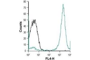 Cell surface detection of Magnesium transporter NIPA4 in THP-1 (human acute monocytic leukemia cell line) living cells: (black line) Unstained cells. (NIPAL4 anticorps  (Extracellular))