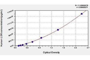 Typical standard curve (LOR Kit ELISA)