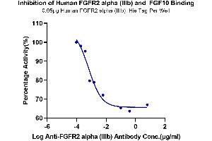 Serial dilutions of Anti-FGFR2 alpha (IIIb) Antibody were added into Human FGFR2 alpha (IIIb), His Tag : Biotinylated Human FGF10, No Tag binding reactioins. (FGF10 Protein (AA 38-208) (Biotin))