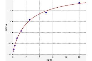 Typical standard curve (Myocardin Kit ELISA)