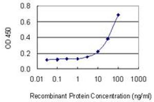 Detection limit for recombinant GST tagged FCER1A is 1 ng/ml as a capture antibody.