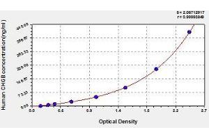Typical standard curve (CHGB Kit ELISA)