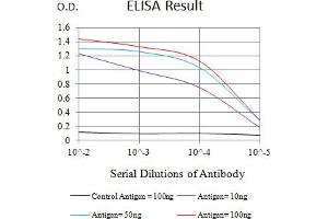Black line: Control Antigen (100 ng),Purple line: Antigen (10 ng), Blue line: Antigen (50 ng), Red line:Antigen (100 ng)