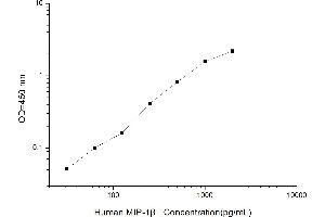 Typical standard curve (CCL4 Kit ELISA)
