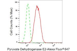 Flow cytometric analysis of Pyruvate Dehydrogenase E2 expression in HepG2 cells using Pyruvate Dehydrogenase E2 antibody (ABIN7798243), 1:2,000). (Recombinant CYB561 anticorps)