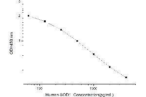 Typical standard curve (SOD1 Kit ELISA)