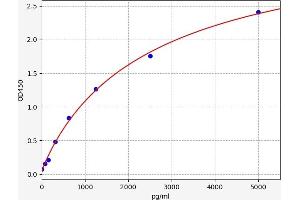 Typical standard curve (PTPN14 Kit ELISA)