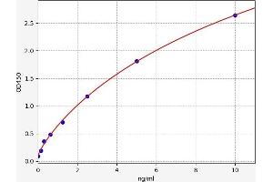 Typical standard curve (Neuregulin 1 Kit ELISA)