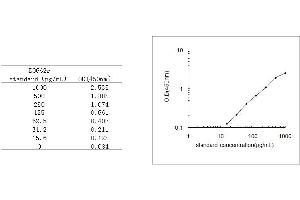 Interleukin 7 (IL7) ELISA Kit
