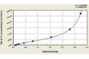 Typical standard curve (ALT Kit ELISA)