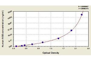 Typical standard curve (ENO2/NSE Kit ELISA)