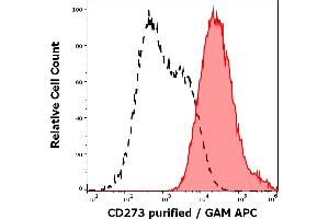 Separation of human CD11c positive HLA-DR positive cells (red-filled) from CD11c negative HLA-DR negative cells (black-dashed) in flow cytometry analysis (surface staining) of human stimulated (GM-CSF + IL-4) monocytes stained using anti-human CD273 (24F. (PDCD1LG2 anticorps)