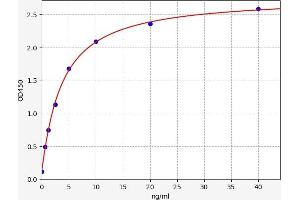 Typical standard curve (MYL3/CMLC1 Kit ELISA)