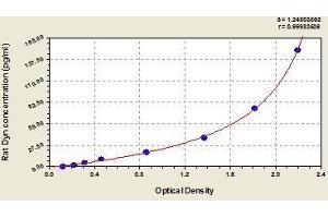 Typical standard curve (PDYN Kit ELISA)