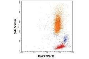 Flow Cytometry (FACS) image for anti-Major Histocompatibility Complex, Class I, A (HLA-A) antibody (PerCP) (ABIN2659889) (HLA-A anticorps  (PerCP))