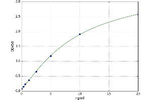 A typical standard curve (Laminin beta 1 Kit ELISA)