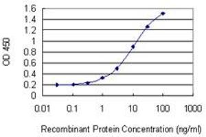 Detection limit for recombinant GST tagged ARPC3 is 0.