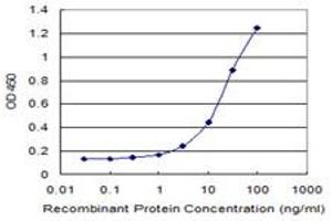 Detection limit for recombinant GST tagged PPP2R5D is 0.