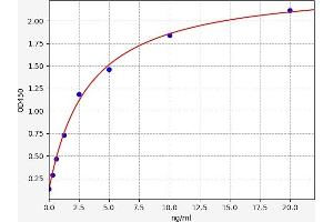 Typical standard curve (HLA-A Kit ELISA)