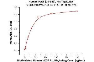 Immobilized Human PLGF (19-149), His Tag (ABIN6973196) at 1 μg/mL (100 μL/well) can bind Biotinylated Human VEGF R1, His,Avitag (ABIN5955009,ABIN6253629) with a linear range of 1-31 ng/mL (QC tested).
