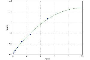 A typical standard curve (TNFRSF13C Kit ELISA)