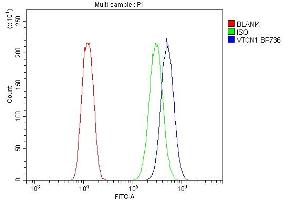Flow Cytometry analysis of U20S cells using anti-VTCN1 antibody (ABIN7602060).