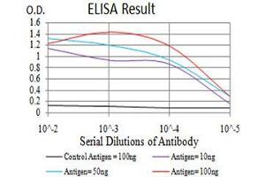 Black line: Control Antigen (100 ng), Purple line: Antigen(10 ng), Blue line: Antigen (50 ng), Red line: Antigen (100 ng),