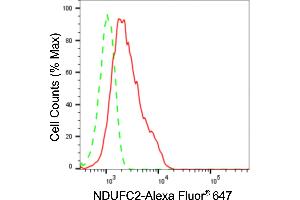 Flow cytometric analysis of NDUFC2 expression in HepG2 cells using NDUFC2 antibody (ABIN7799554), 1:2,000).