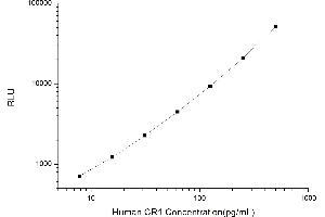 Typical standard curve (CD35 Kit CLIA)