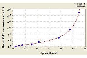 Typical standard curve (DMP1 Kit ELISA)