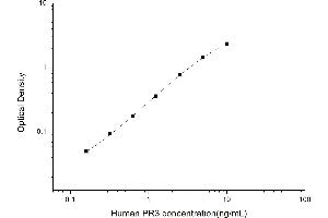 Typical standard curve (PRTN3 Kit ELISA)